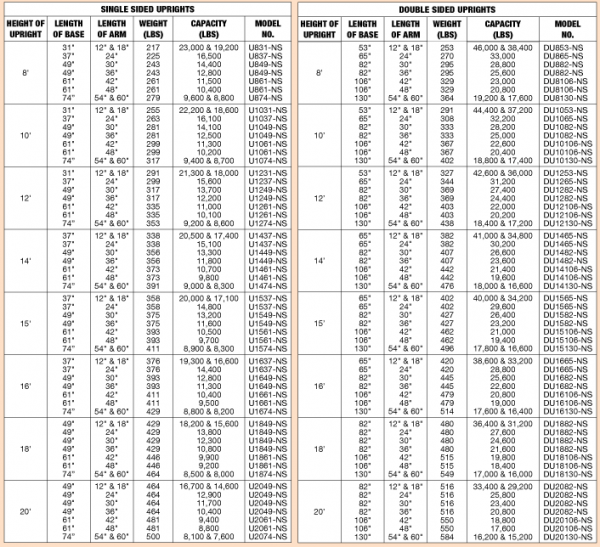 Cantilever Rack Capacity Chart